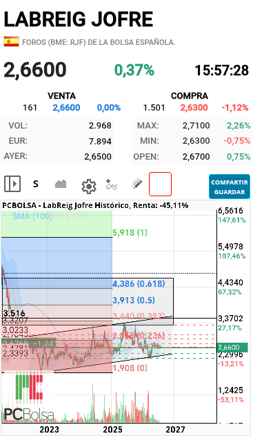 grafico de la accion centurion333