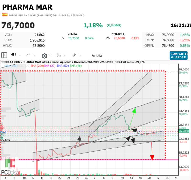 Pharma Mar - Aguantando parte superior y deseando saltar