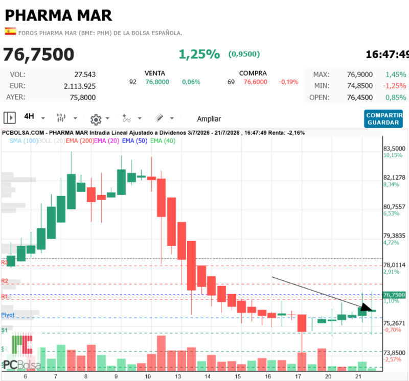 Pharma Mar - 15d a 4h