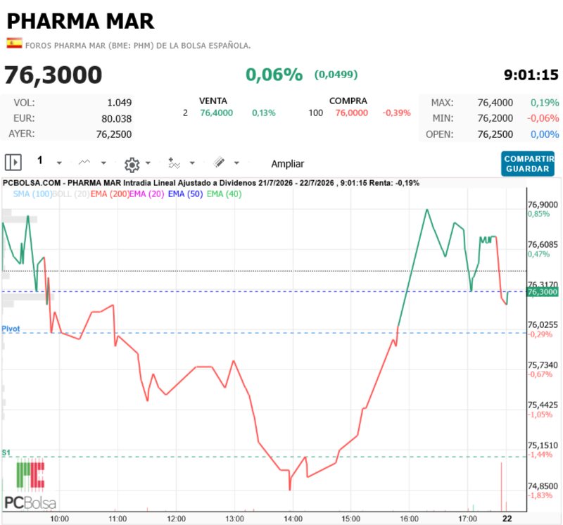 Pharma Mar - a ello