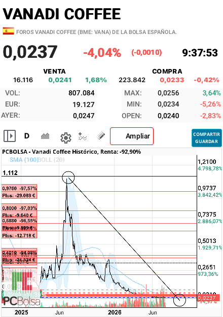 Vanadi Coffee - Está Esta es la realidad de un sueño que pudo ser y ellos solitos se lo han cargado, con la forma de financiarse y de mentir EN TODO…me alegro de que ya la prensa esté detrás, total ya doy todo por perdido…