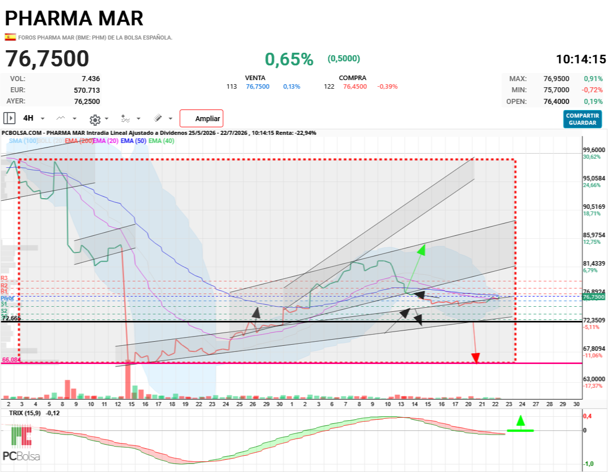 Pharma Mar - Ojito hoy y mañana