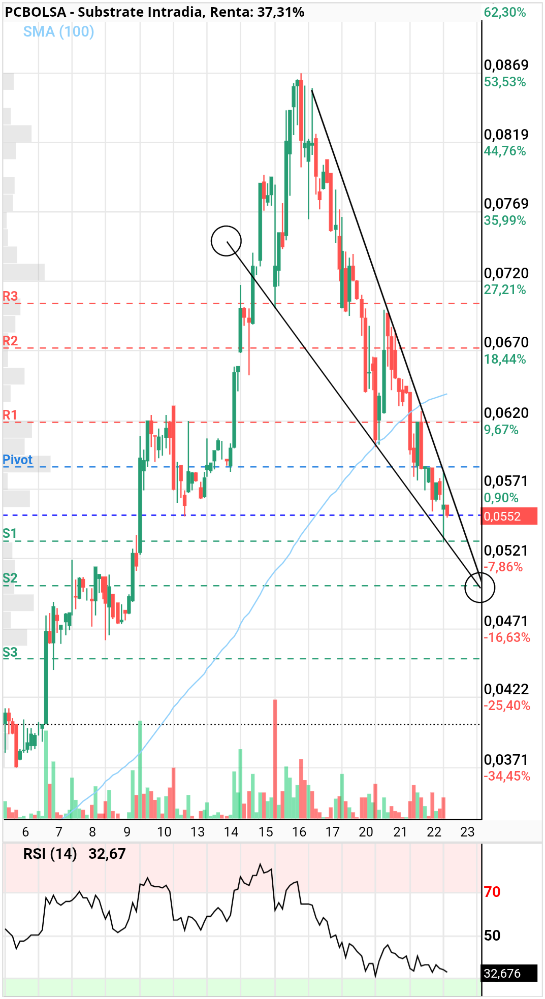 grafico de la accion ocee29