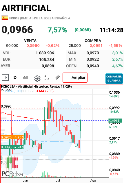 grafico de la accion ana perez
