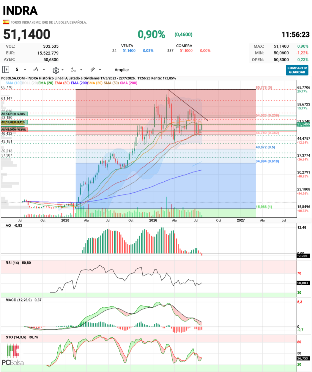 grafico de la accion maestro splinter