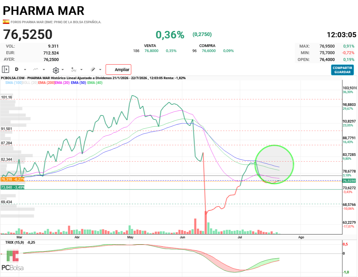 Pharma Mar - Vivita y coleando