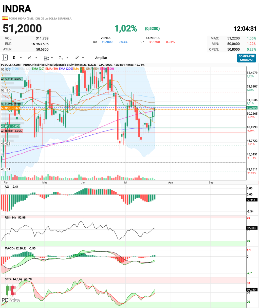 Indra - superadas sma200 y ema20 en diario proxima parada la sma50