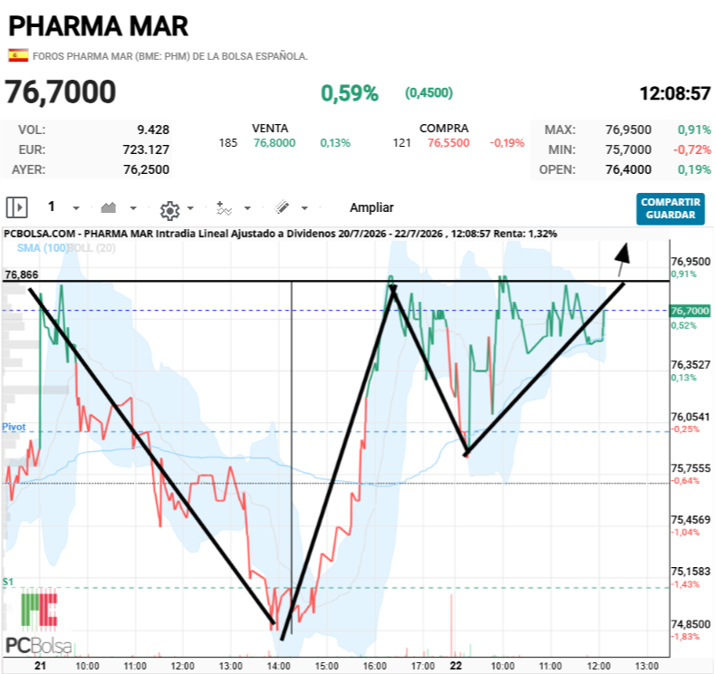 Pharma Mar - Esto, salud y Suerte