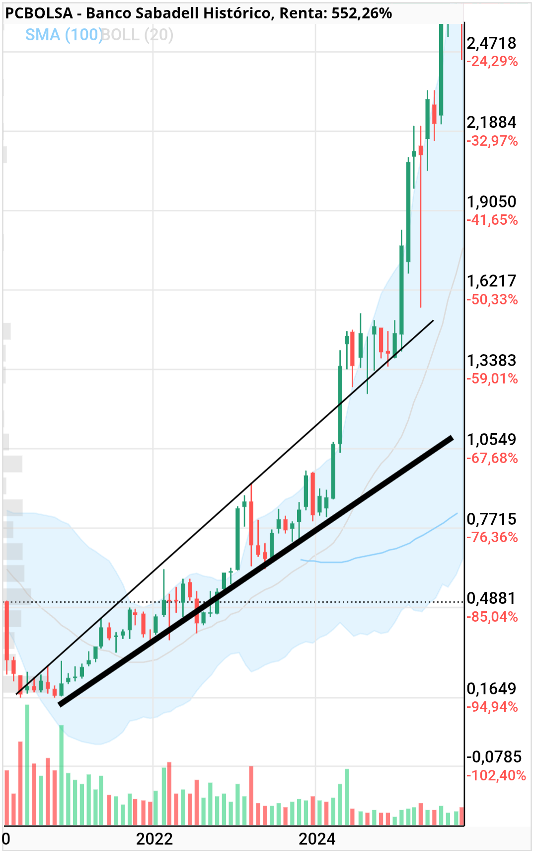 grafico de la accion jarcos40