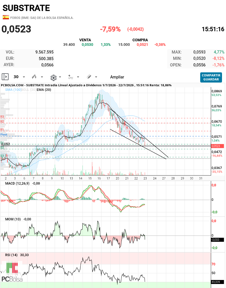 grafico de la accion slaugther