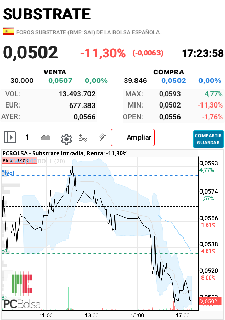 Substrate - A ver si cerramos por encima de 0,0510 entre lo malo, lo menos malo…El precio está pegado a la banda inferior de Bollinger, lo que suele indicar sobreventa a muy corto