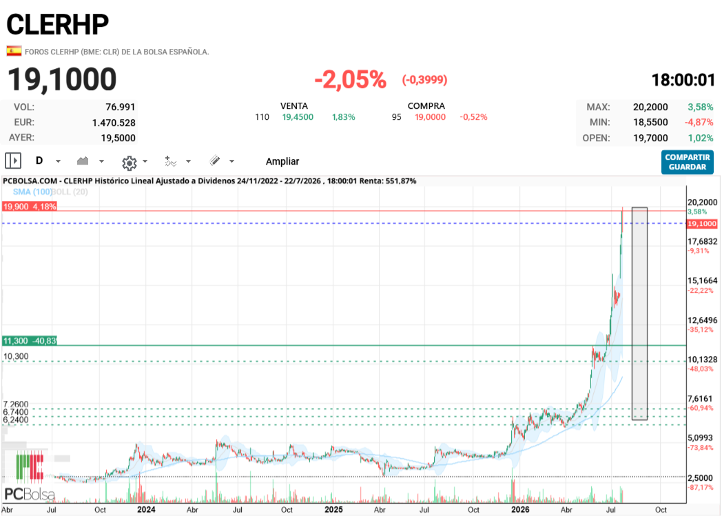 CLERHP - El grafico es fascinante