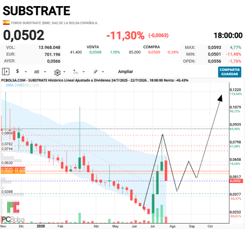 grafico de la accion wstreel