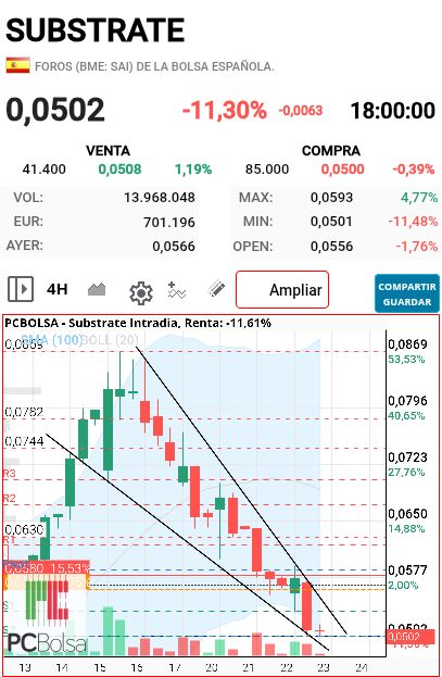 grafico de la accion neon_niteclub