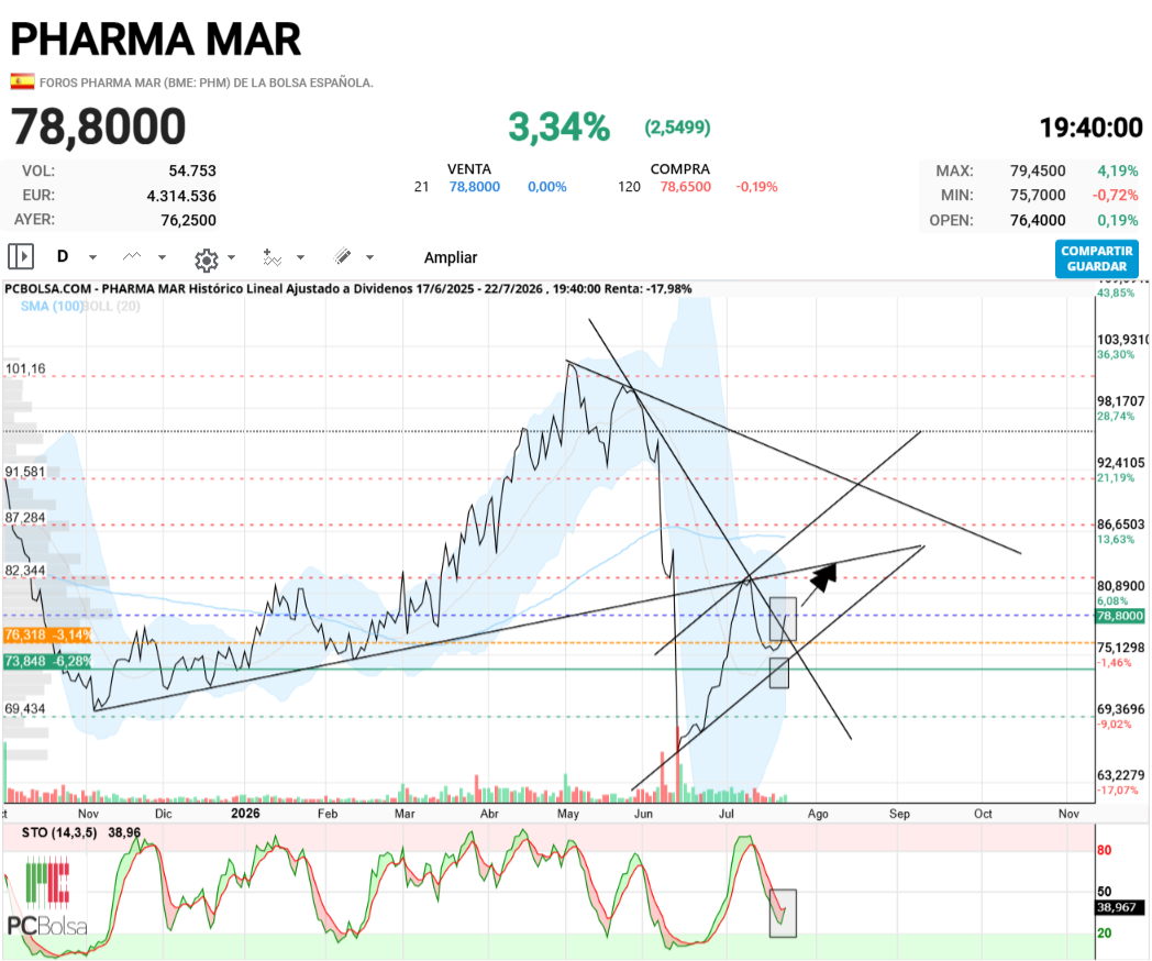 Pharma Mar - Jugando con las lineas... todo muy curioso.... gran día, enhorabuena a los que estais dentro ! humildemente creo que la semana seria bestial terminando por encima de 80... no pido mas... en el grafico semanal parece una envovente....suena bien... soñar es gratis... deciden ellos.... saludos