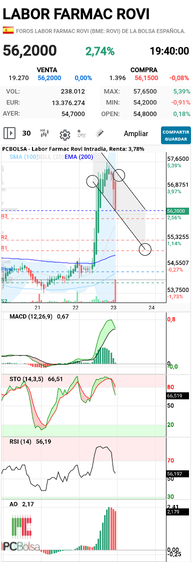 grafico de la accion barrakus