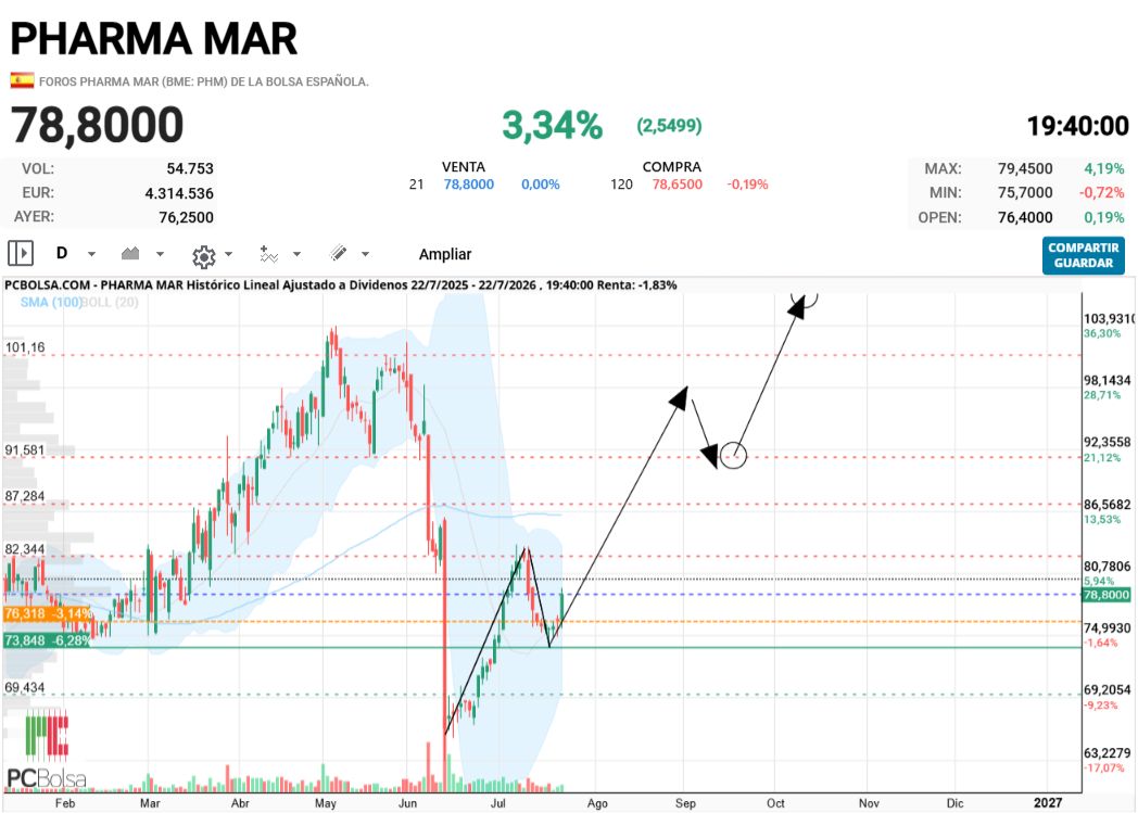 Pharma Mar - Esto seria el 1 2 3 4 5 ?o algo asi ?