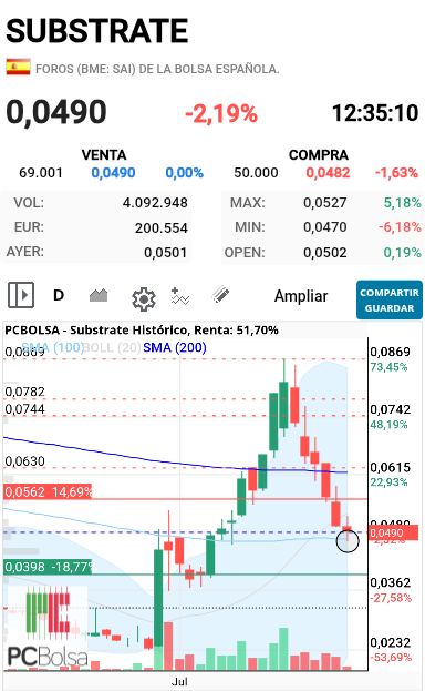 grafico de la accion trencapinyols
