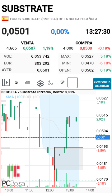 Substrate - Y luego está esto que siempre cierra...y está en - 4%
