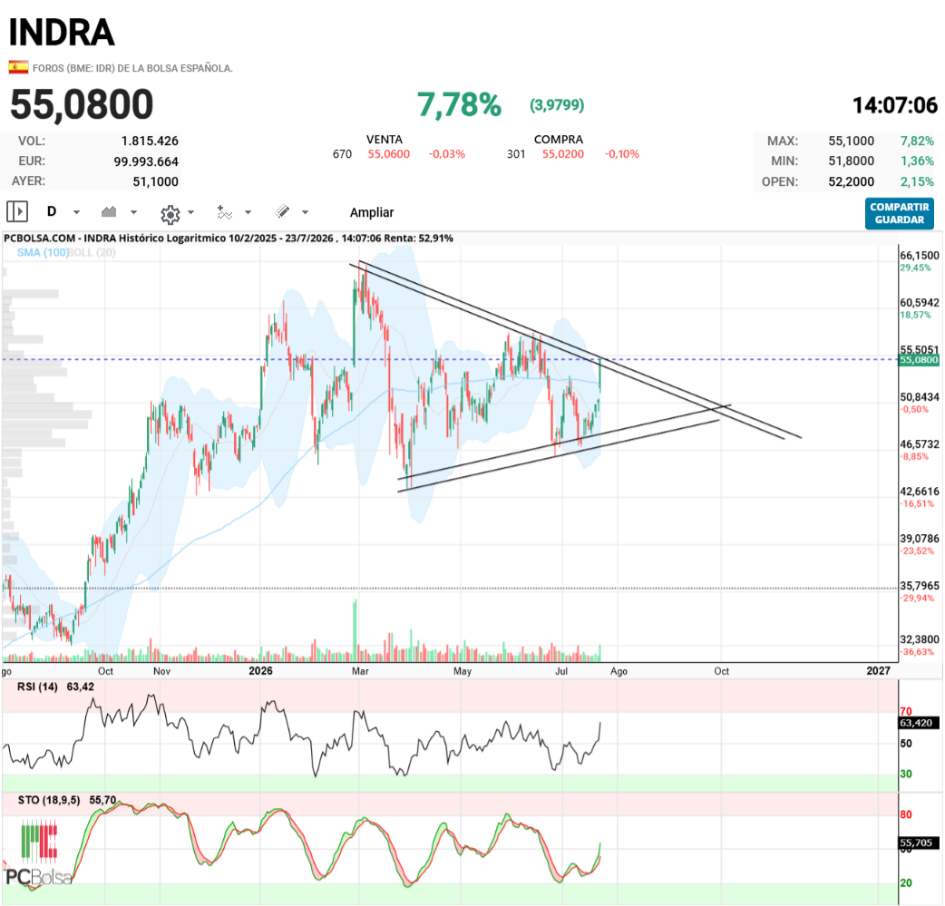 grafico de la accion jualaro