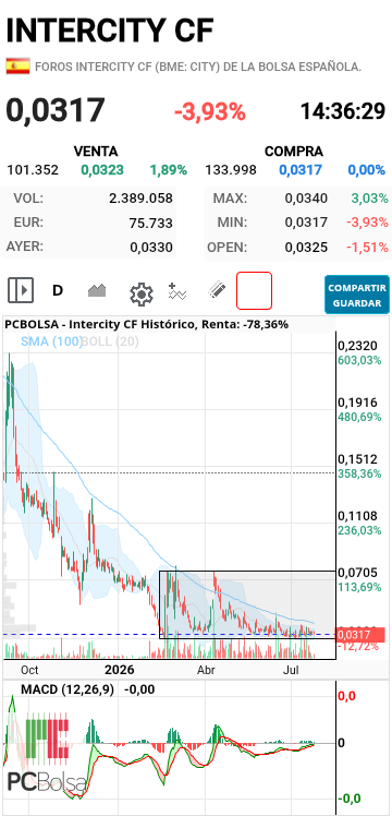 Intercity CF - El canal tras hacer doble suelo, acumulando en la zona baja, y las divergencias alcistas en macd