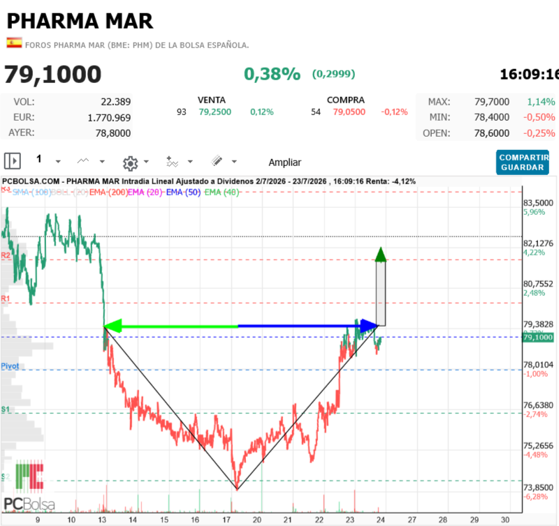 Pharma Mar - Que alguno encienda la mecha