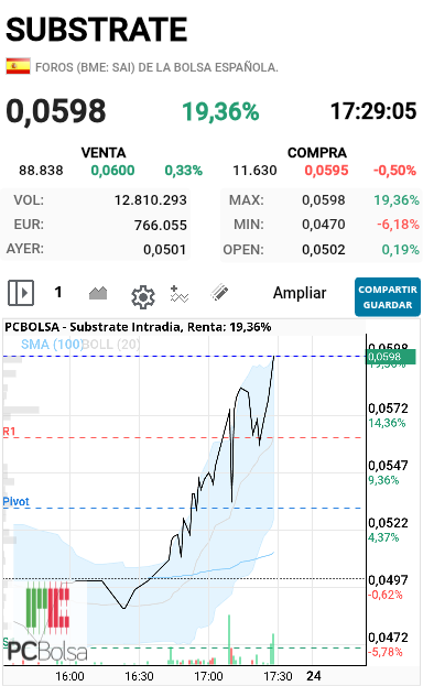 grafico de la accion slaugther