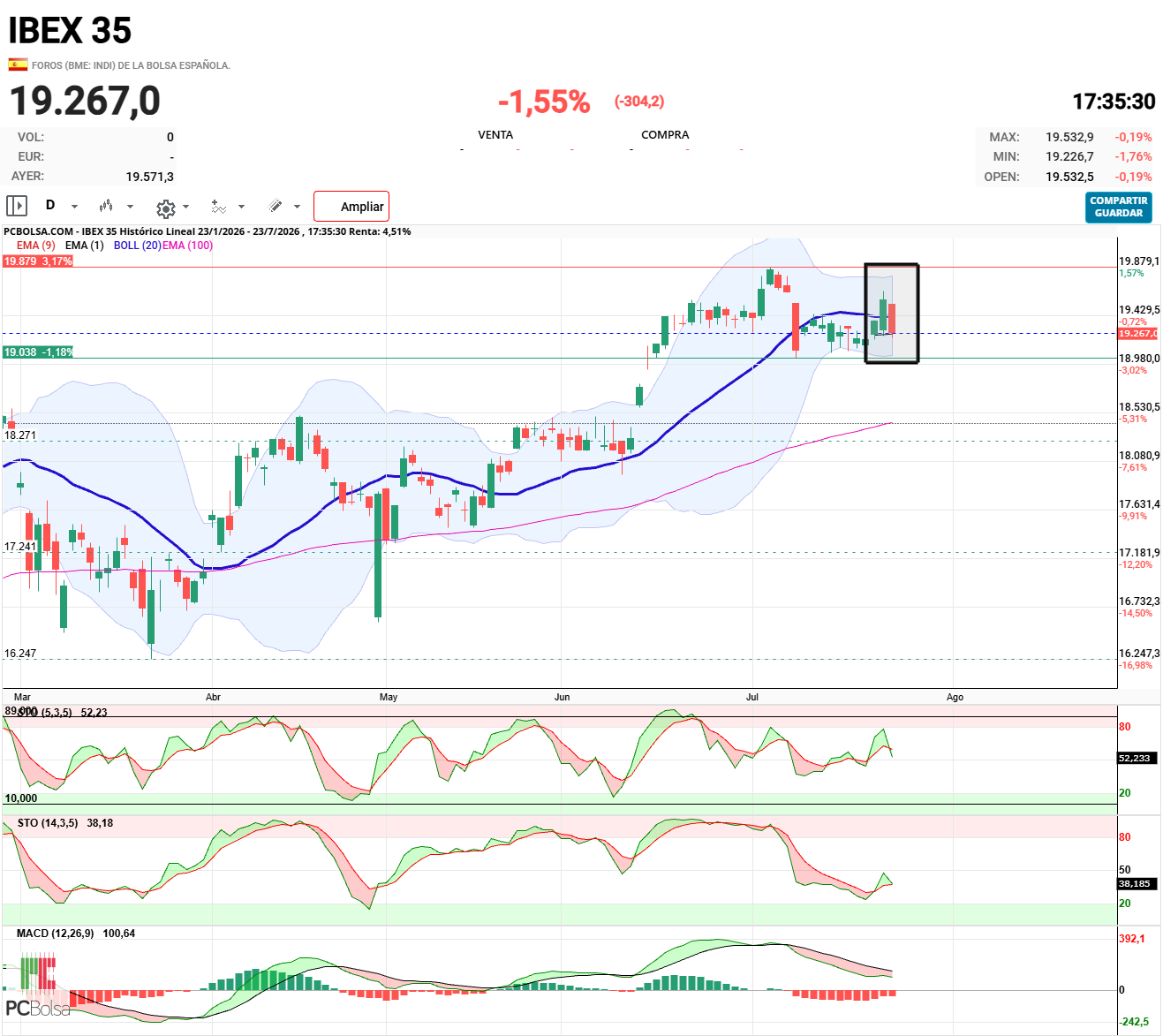 IBEX 35 - Patron envolvente de velas , los vendedores han tomado el control, toda la fuerza compradora de ayer ha quedado en perdidas.
Indicadores diarios bajistas.
La SMA20 se torna bajista con los precios por debajo de la media.