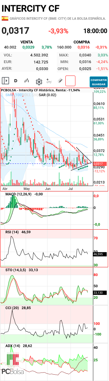 Intercity CF - Pues al limite del triángulo, las divergencias alcistas están activadas, a ver mañana con la IP de hoy que hace, suerte a todos que será la mia