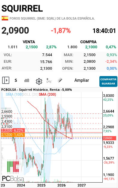 Squirrel - Sma200 en semanal