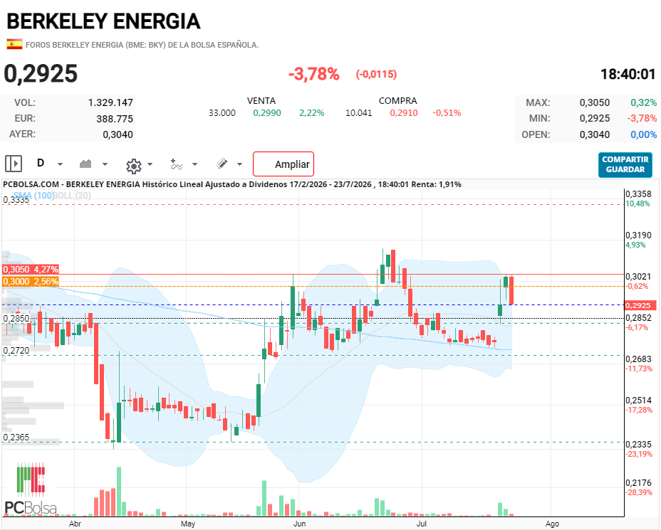 Berkeley Energia - ¡Buuf! Vaya vela más fea; una envolvente bajista de aúpa. Como mañana no repunte algo, me da que va a cerrar el gap de cabeza.