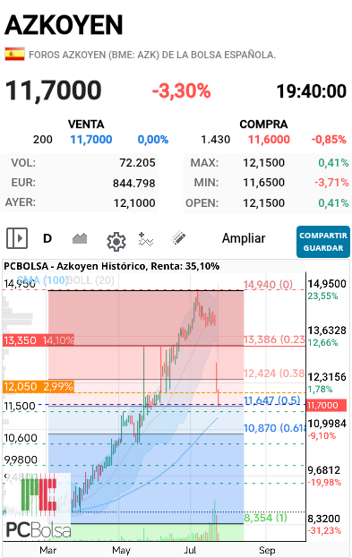 grafico de la accion pere67