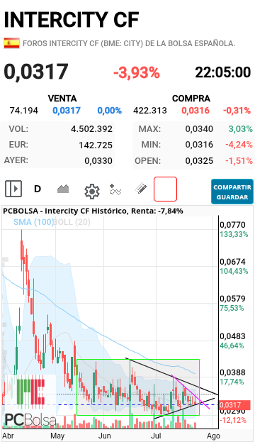 Intercity CF - Aquí veis el doble suelo, tras el comenzaron ha marcarse mínimos crecientes, dentro de el lateral a superar los 0.435, y la triangulacion que lleva, la primera a romper la bajista rosa, la segunda la negra 