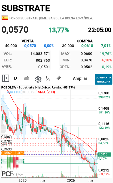 grafico de la accion darola