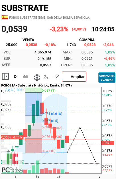 grafico de la accion neon_niteclub