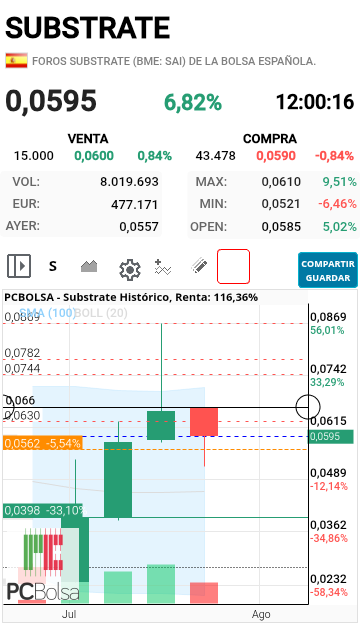 Substrate - Sería tan bonito acabar por encima de esa linea en semanal...
