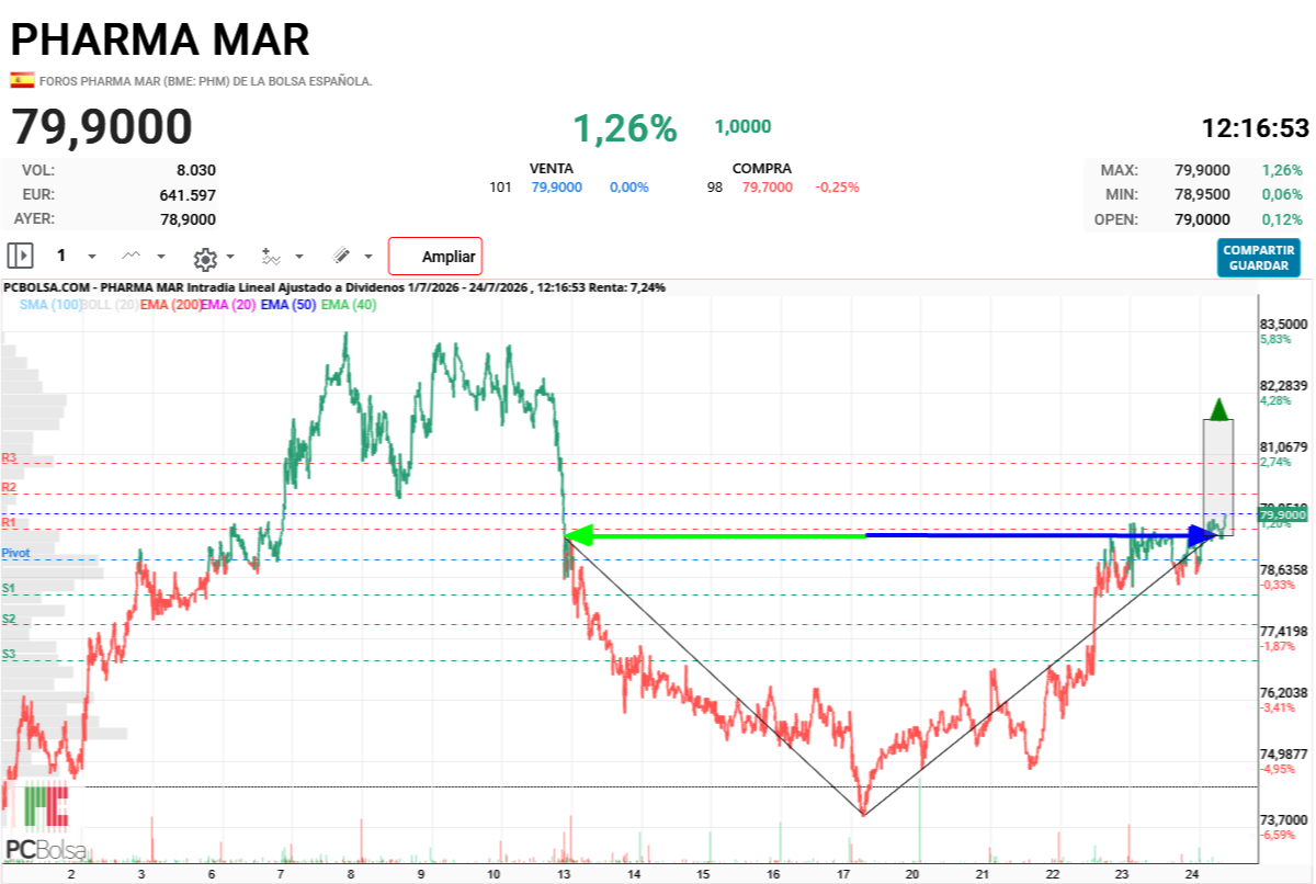 Pharma Mar - Meterle fuego que despegue