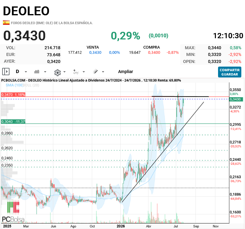 Deoleo - taza con asa en formación. para confirmar debe superar, con volumen, los 0,35x. la proyección daría 0,43x