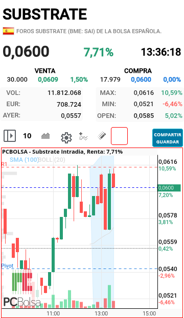 Substrate - Está costando romper esa zona...es la que nos lleva a 67-70