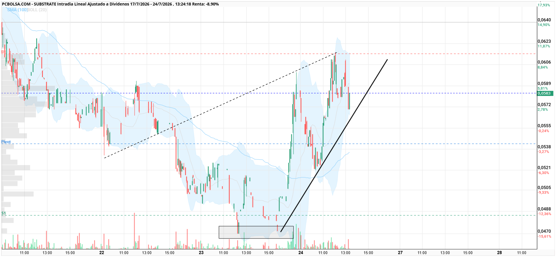 Substrate - doble suelo sobre fib 38.2 confirmado, e inicio de escalada con banderines.