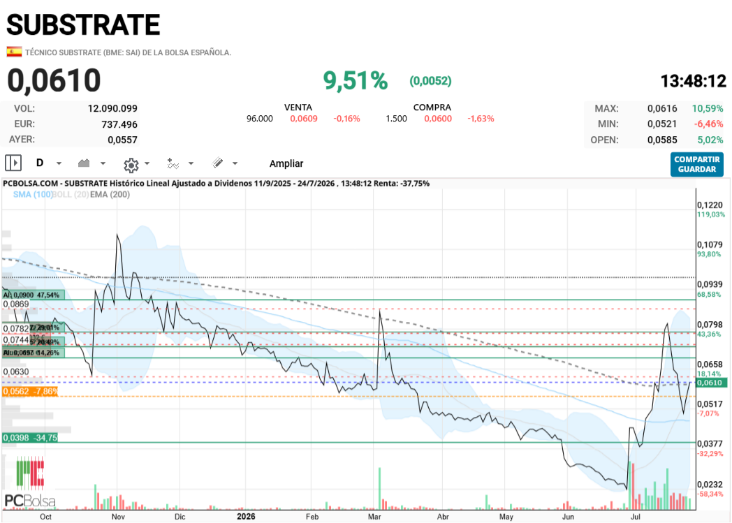 Substrate - rota la SMA200 en 0.0601