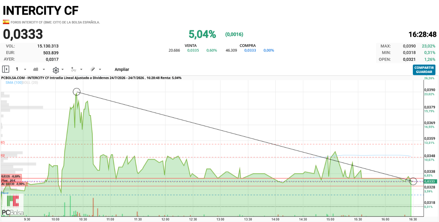 Intercity CF - a ver si remonta otra vez max 23.02% a un 5.04%
