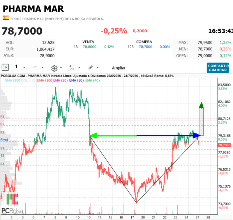 Pharma Mar - venga