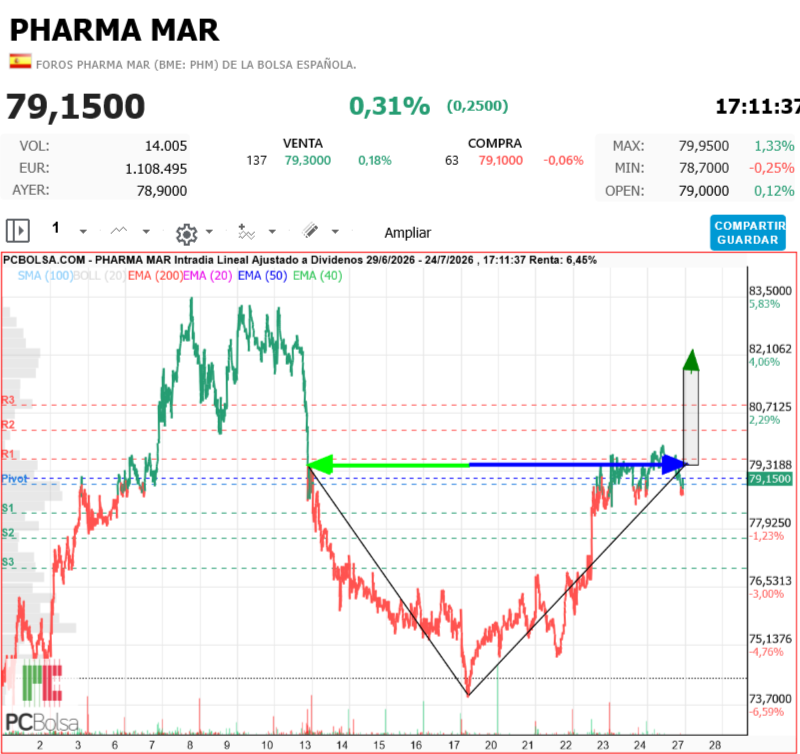 Pharma Mar -
79,1500
0,31%
(0,2500)