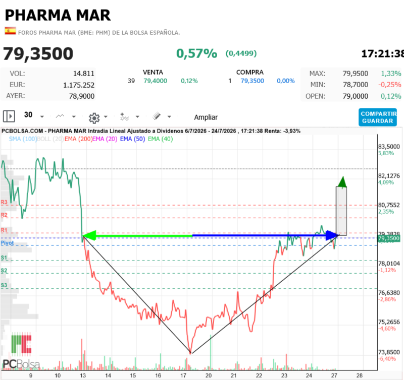 Pharma Mar - ya prende