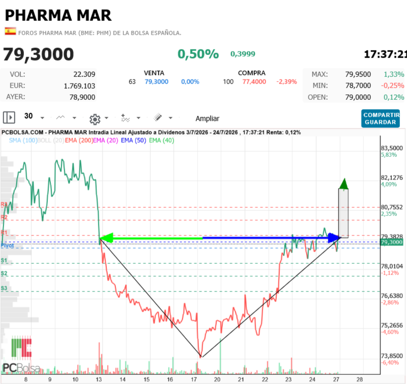 Pharma Mar - Ahí quedó, preparado.