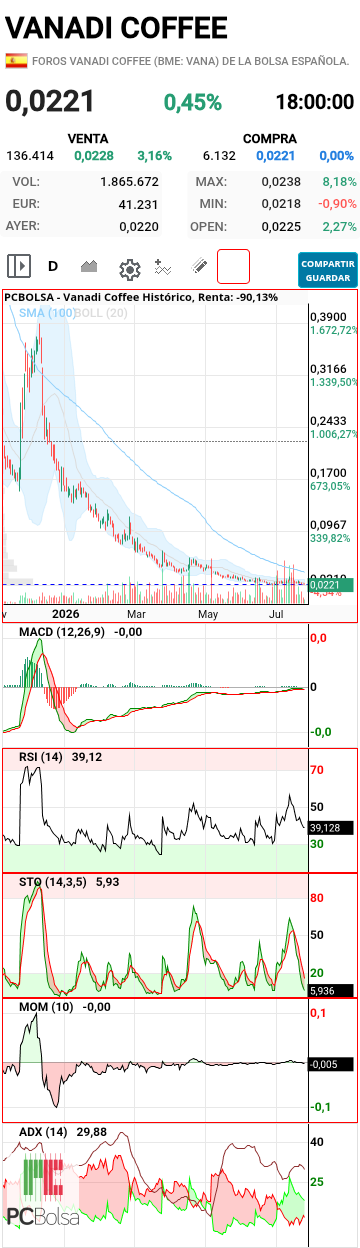 Vanadi Coffee - Podría hacer un doble suelo en 0.0210 y estar un tiempo en lateral con subidas y bajadas ya que parece estar haciendo un suelo redondeado, sería lo mejor que podría pasar para ir recuperando la inversión 