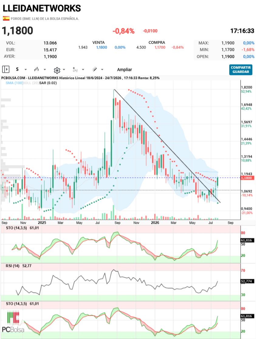 Lleidanetworks - Grafico Semanal; Pagando las divergencias alcistas que dejo semanas atras dejando la bajista casi un 20% por abajo y entrando en SAR positivo... a ver si resultados ayudan a cotizacion