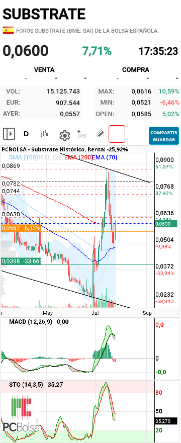 grafico de la accion cancon.