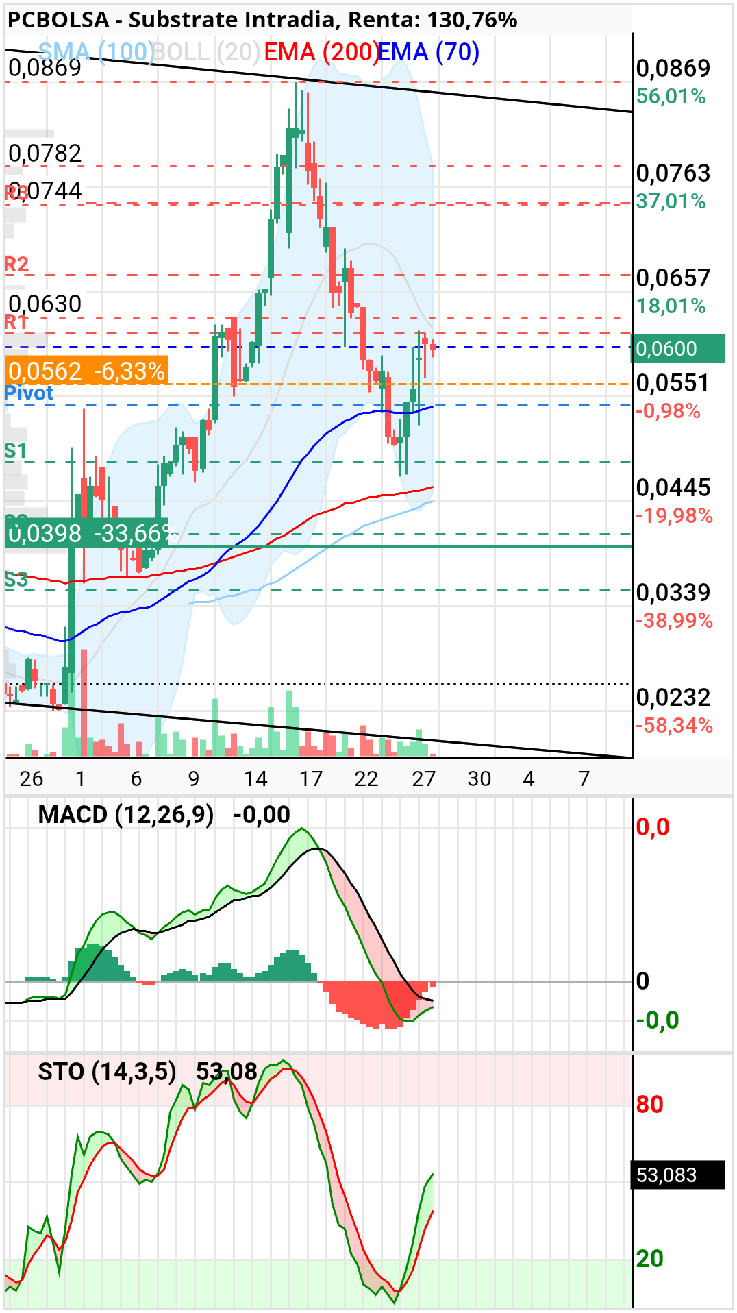 grafico de la accion cancon.